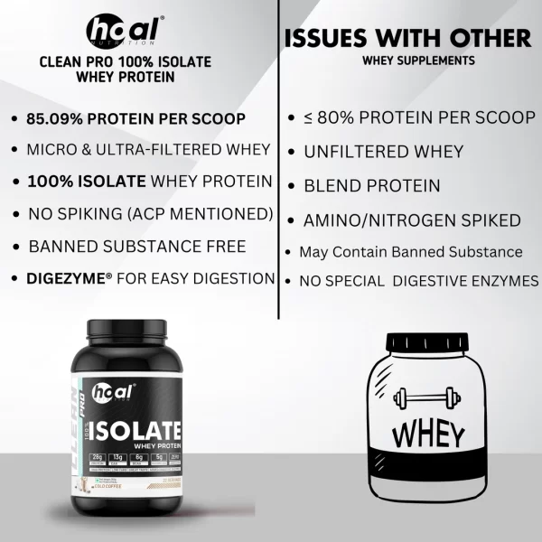 HOAL Whey Isolate with Added DigeZyme® Digestive Enzymes – Pure, Easy to Digest, Non-Spiked Protein Supplement